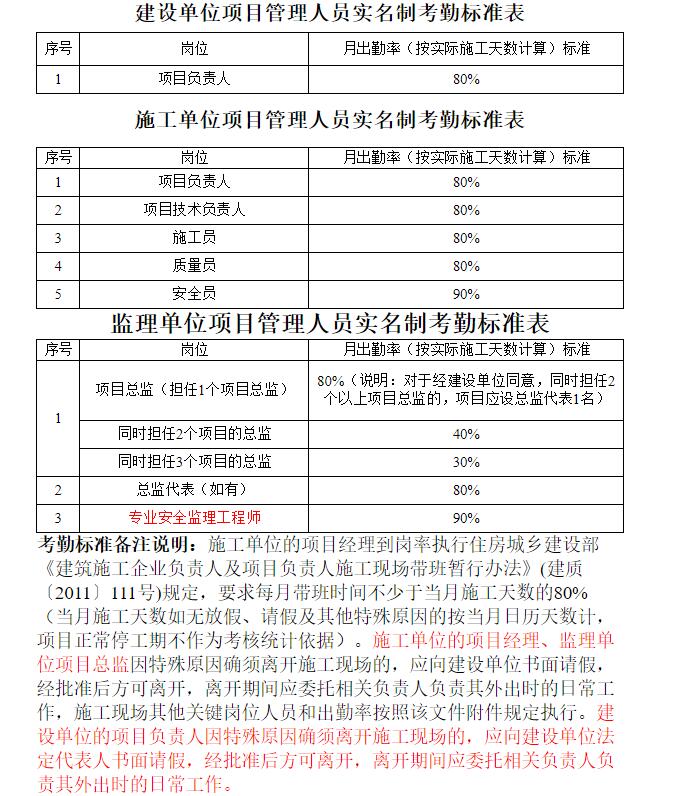 建設(shè)單位項目管理人員實名制考勤標準表