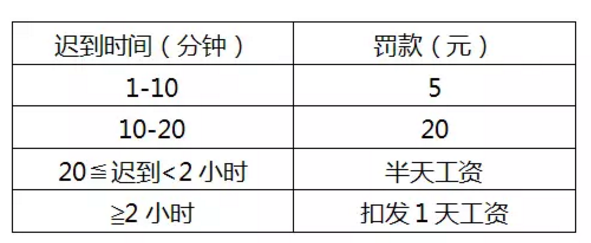 遲到、早退處罰